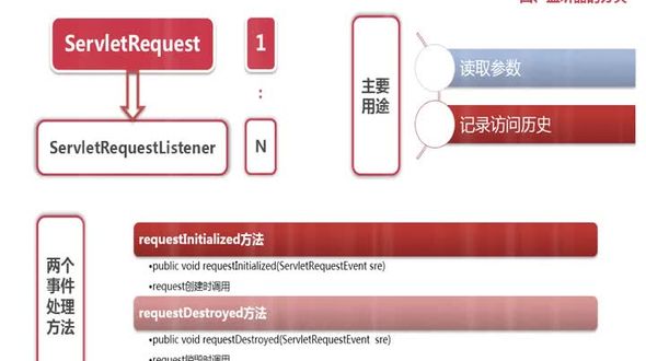 属性的增加和删除的事件监听器