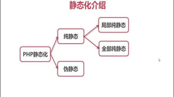 静态化详细介绍