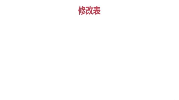 Oracle管理表之修改表