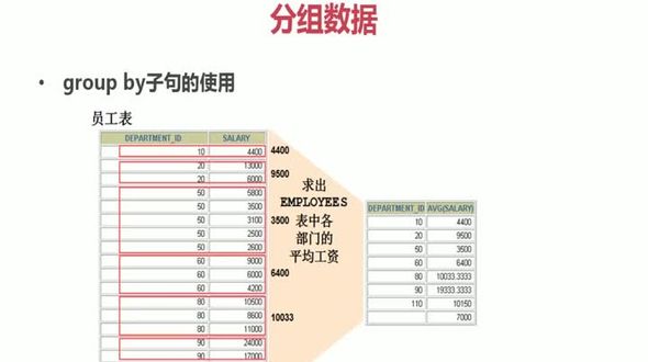 [Oracle] group by子句的使用