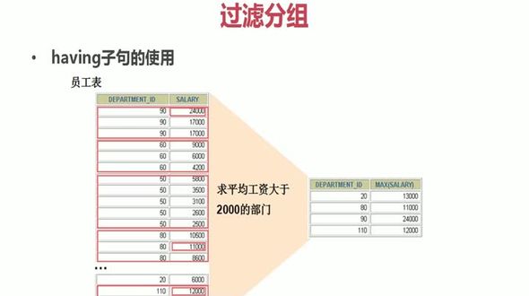 [Oracle] having子句的使用以及和where的区别