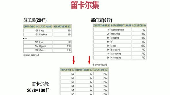 [Oracle] 笛卡尔集