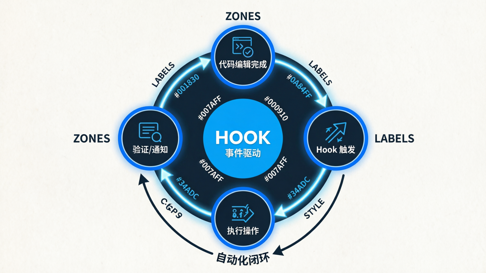 Hook 事件驱动自动化流程图