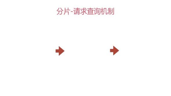 Mongodb分片查询请求机制