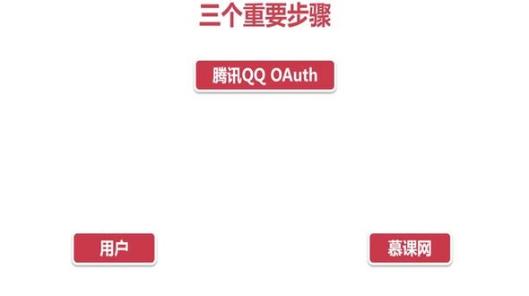 三个重要步骤解析