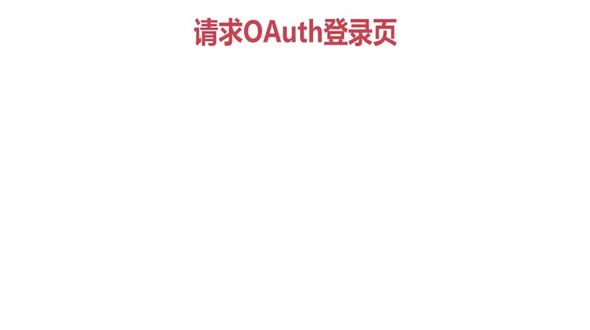 步骤一请求OAuth登录页