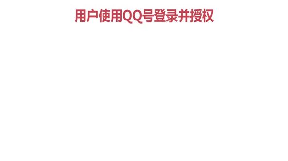 步骤二用户使用第三方帐号登录并授权