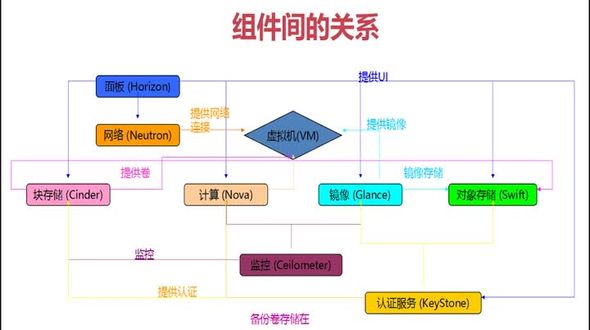 [OpenStack] 组件间的关系