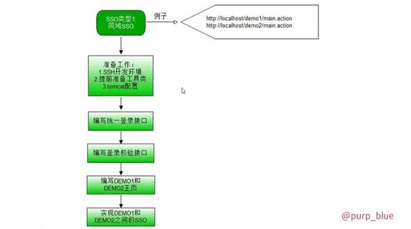 编写登录校验接口