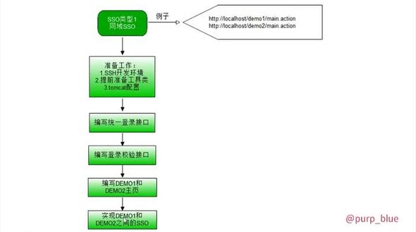 同域SSO最终效果演示