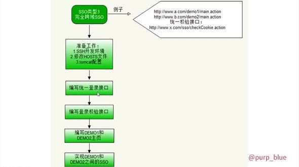 编写统一登录接口
