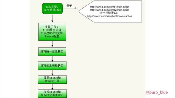 编写登录校验接口