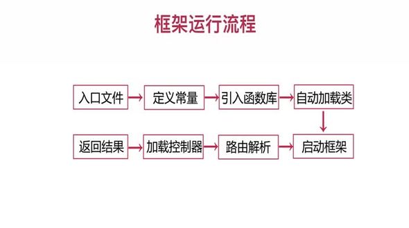 框架运行流程