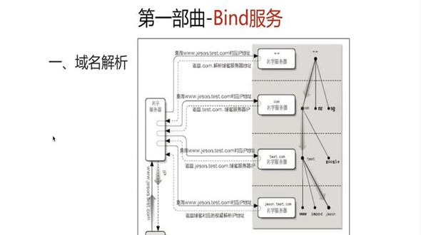 域名解析及权威域名解析