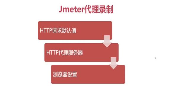 JMeter性能测试入门篇-代理录制及脚本运行