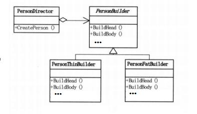 java设计模式-建造者模式_ 图片描述