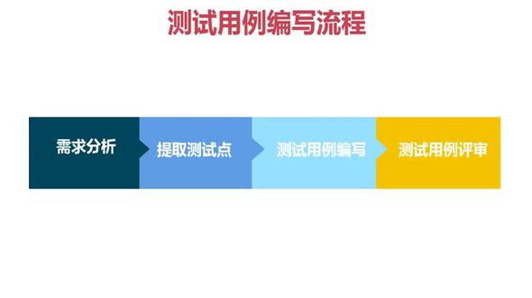需求分析与测试点编写