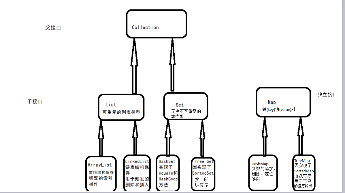 java集合框架的简单理解