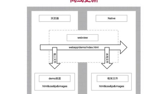 离线更新