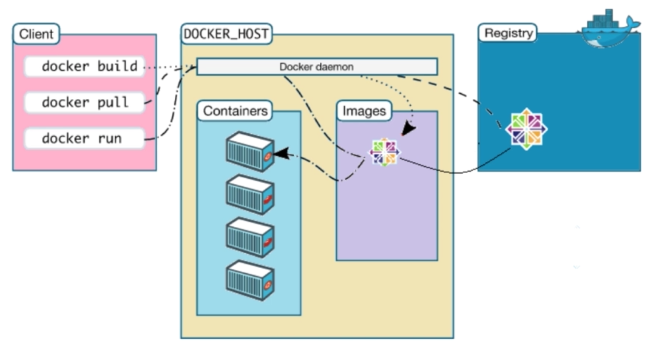Как обернуть проект в docker