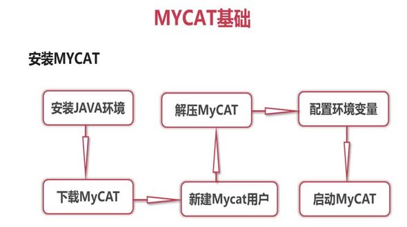 MyCAT安装