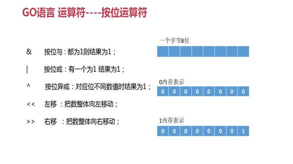 Go运算符--按位运算符