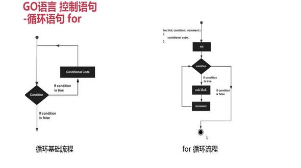 控制语句--循环语句for