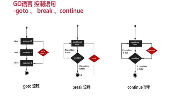 控制语句--goto，break，continue