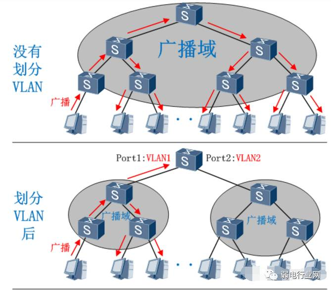 Vlan какой уровень. Vlan схема. маршрутизация между vlan. vlan порт. сети для самых маленьких vlan.