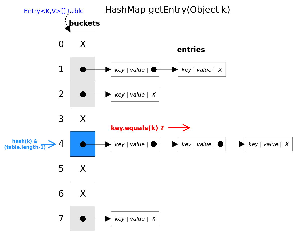 Hashmap ключ по значению. Hashmap hashset. hashmap java примеры. hashmap java методы. дерево hashmap hashset.