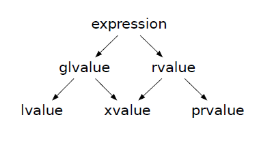 了右值的的概念,将右值分为了纯右值(pure rvalue)与将亡值(expiring