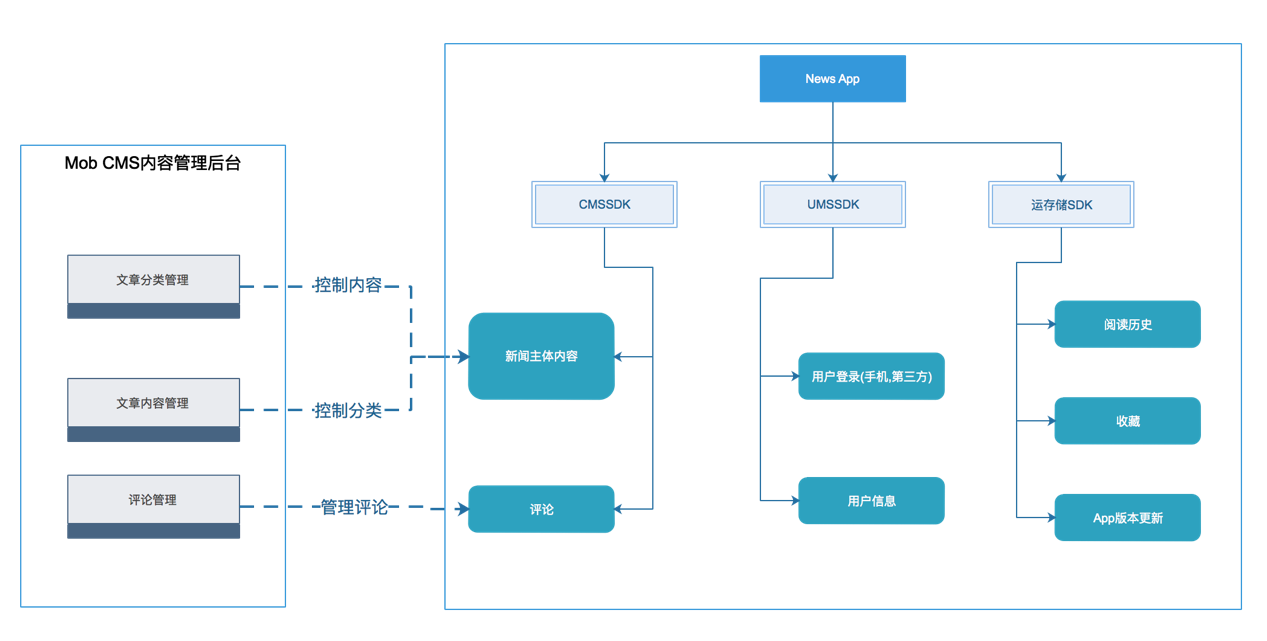 免費app開發解決方案一鍵生成app