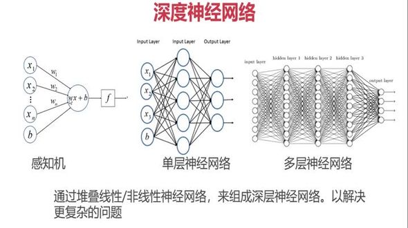 深度神经网络简介