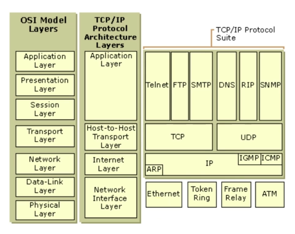 7 tcp ip. Telnet модель оси. Архитектура TCP/IP. TCP layers. TCP/IP.