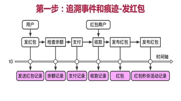 红包业务四色建模法模型分析和设计