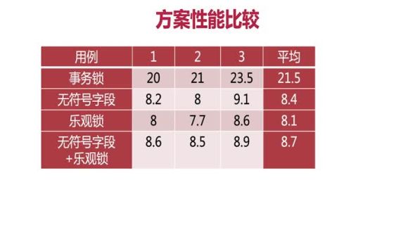 架构设计-超卖方案-性能比较和建议