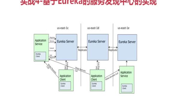 服务发现之Eureka实战【代码&ldquo;撸&rdquo;起来】