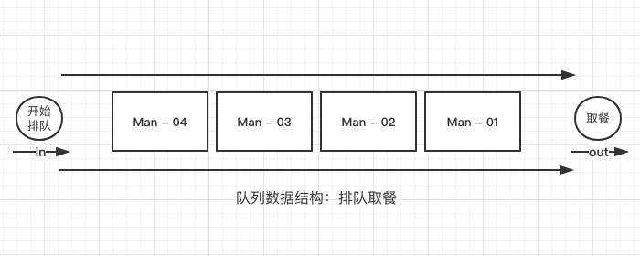 队列栗子：排队取餐