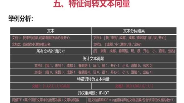 特征词转化文本向量