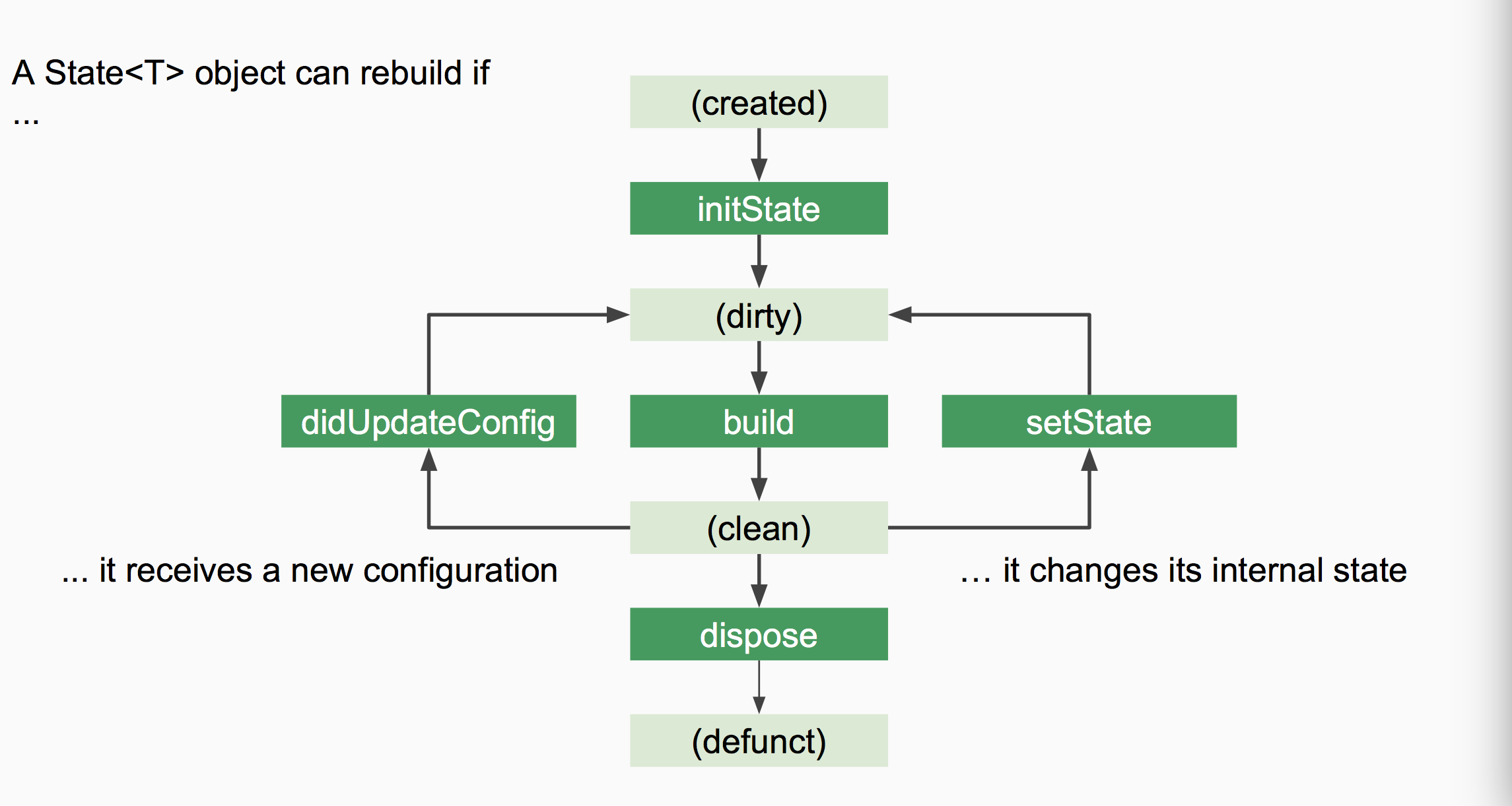 Stateful widget. Flutter lifecycle. жизненный цикл виджета flutter. жизненный цикл stateless widget. жизненный цикл stateful widget flutter.