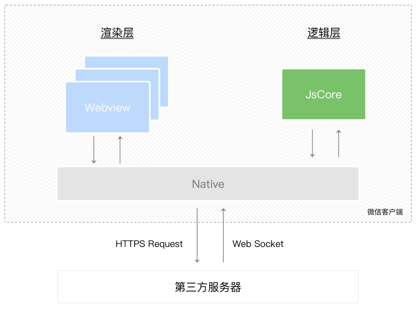 小程序运行环境