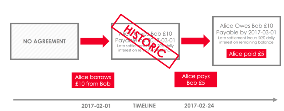 分布式账本corda