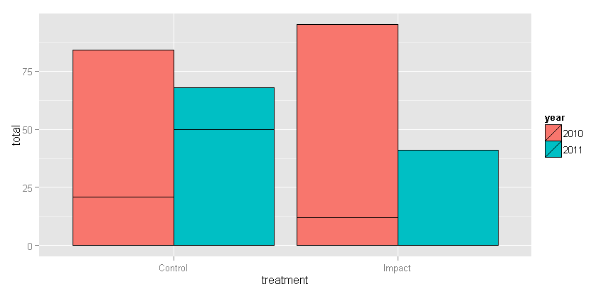 ggplot2带有堆栈和闪避的条形图