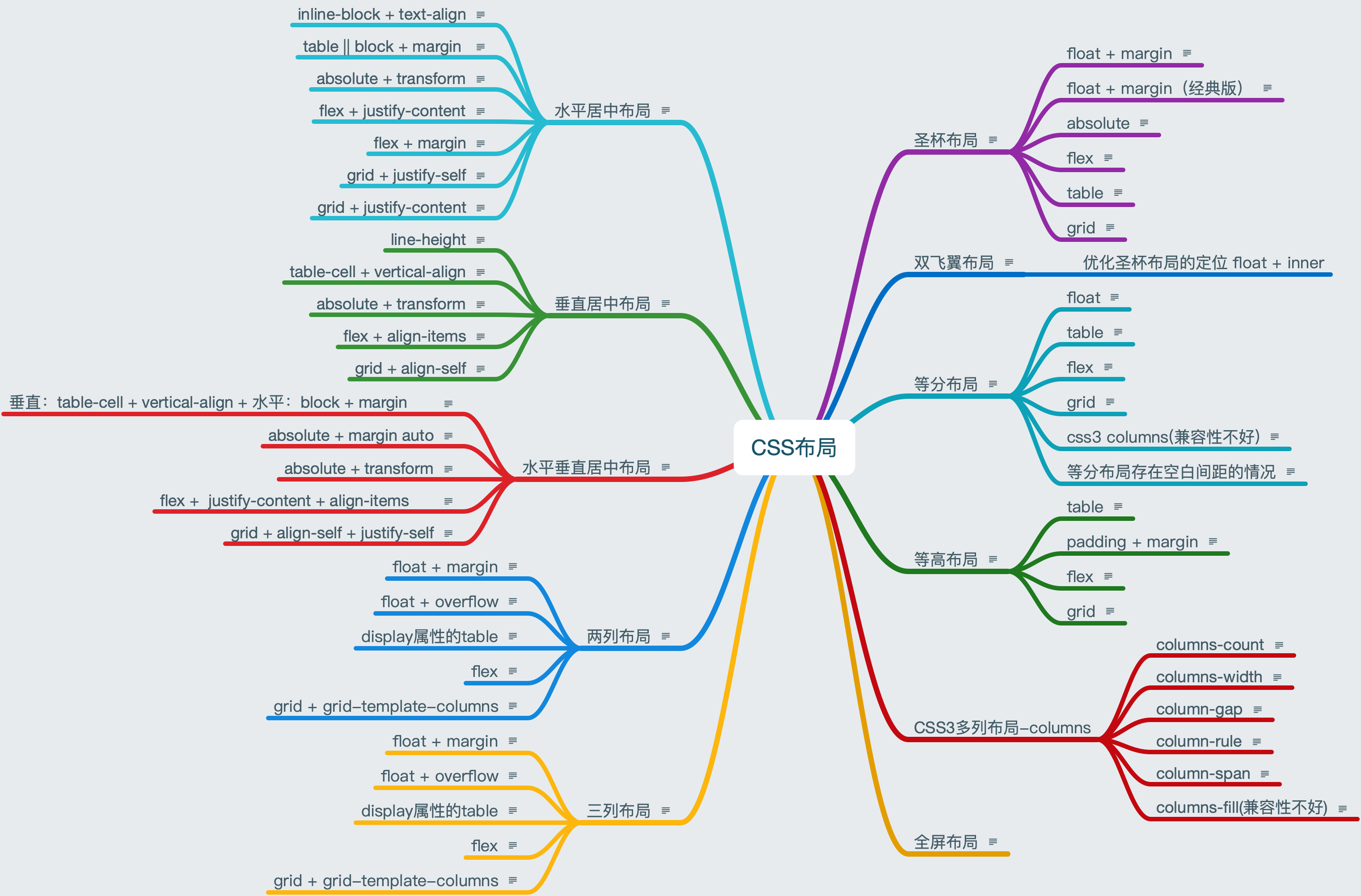 系统学习完课程的思维导向图