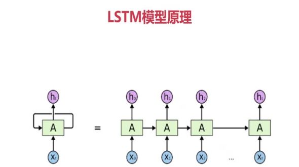 LSTM的模型原理