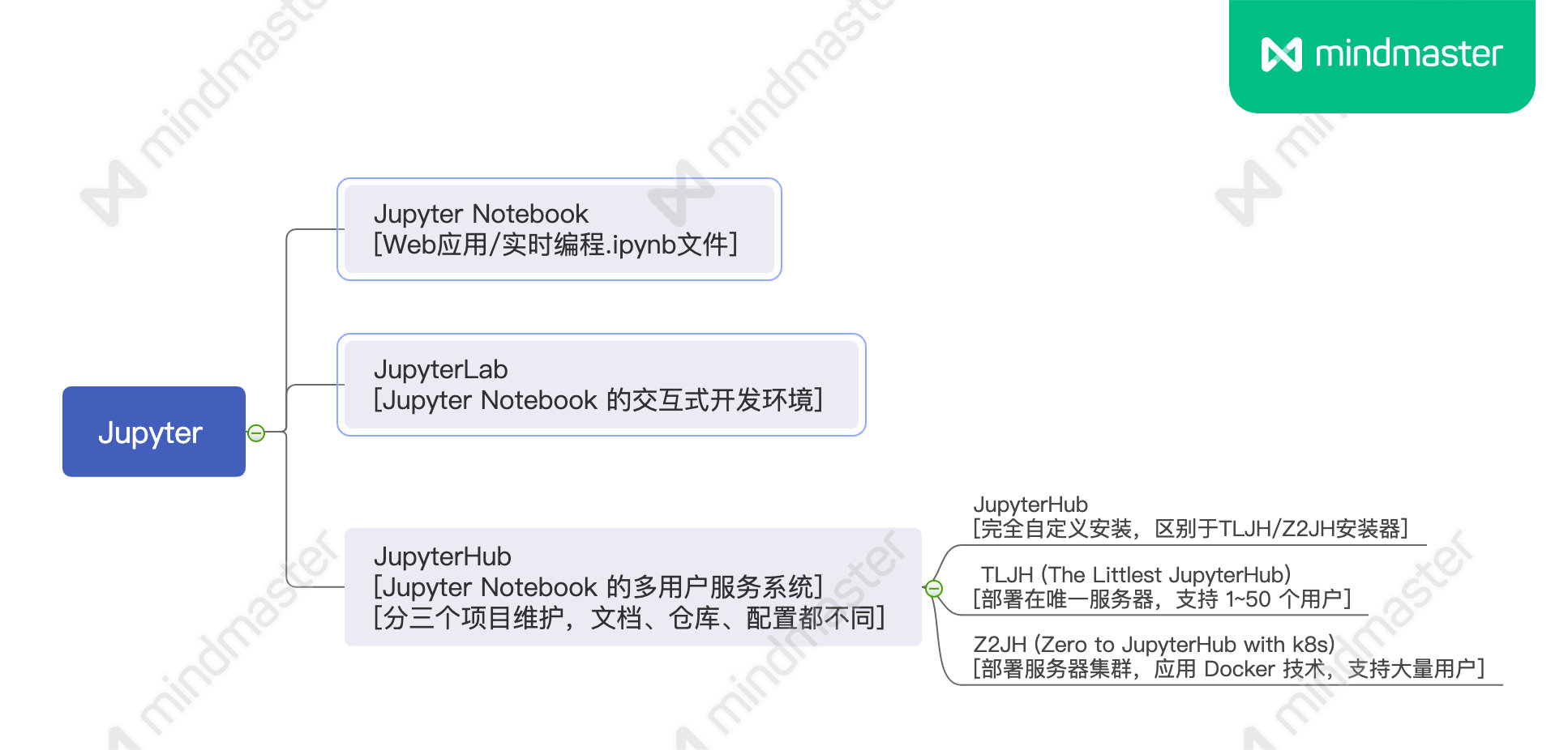 Jupyter NoteBook / JupyterLab / JupyterHub 区别与关系简介_慕课手记