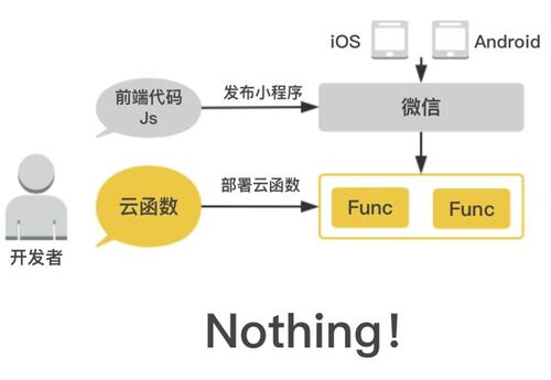 基于云函数的业务架构 (FaaS)