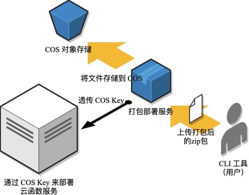 云函数打包图示