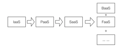 入门Serverless：如何实现 Hello World？