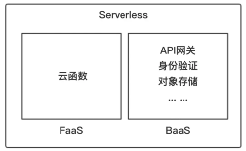 入门Serverless：如何实现 Hello World？